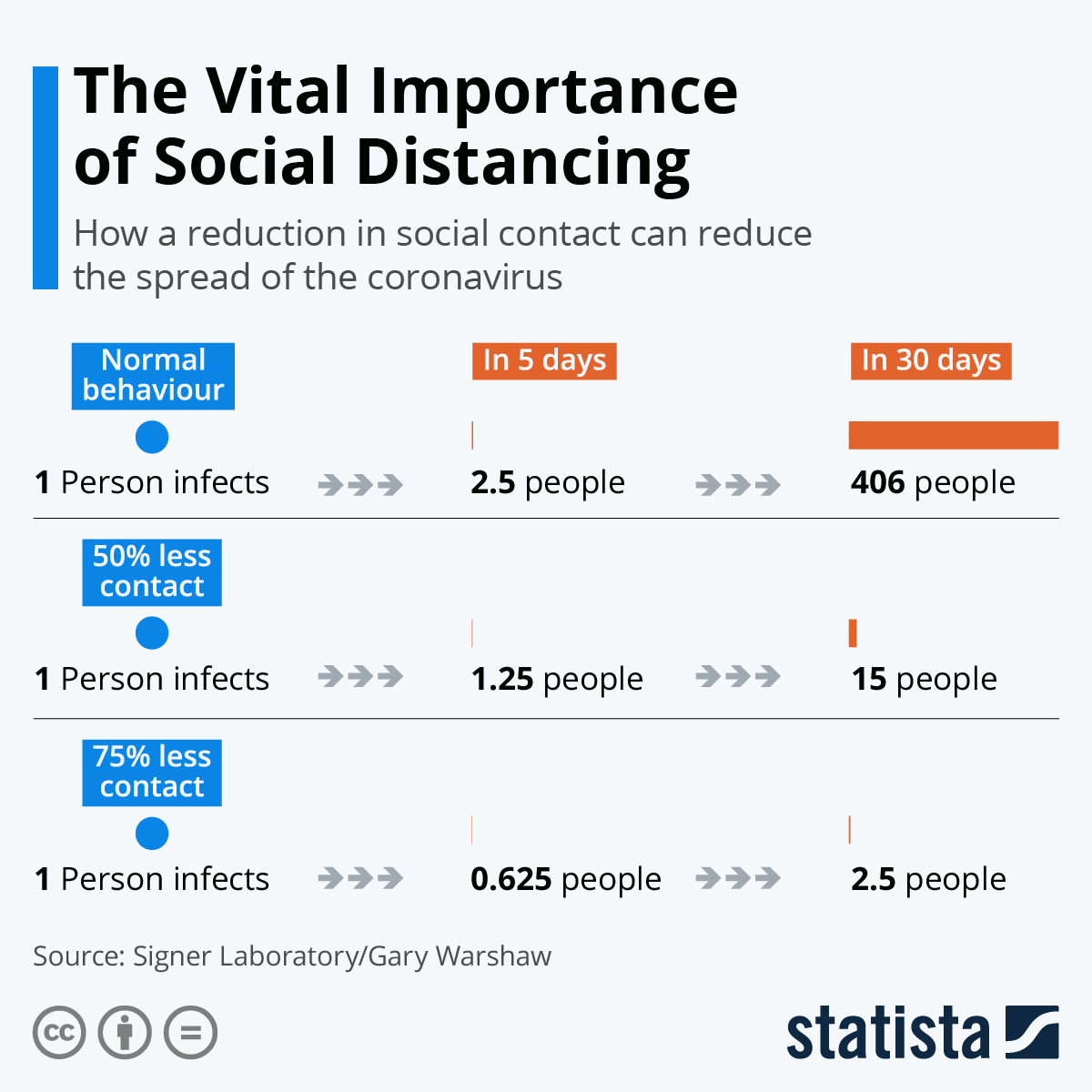https://www.statista.com/chart/21198/effect-of-social-distancing-signer-lab/